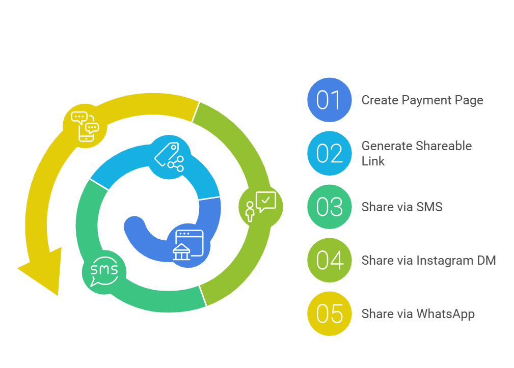 creating payment page